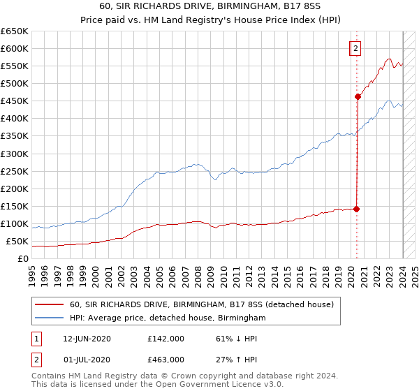 60, SIR RICHARDS DRIVE, BIRMINGHAM, B17 8SS: Price paid vs HM Land Registry's House Price Index