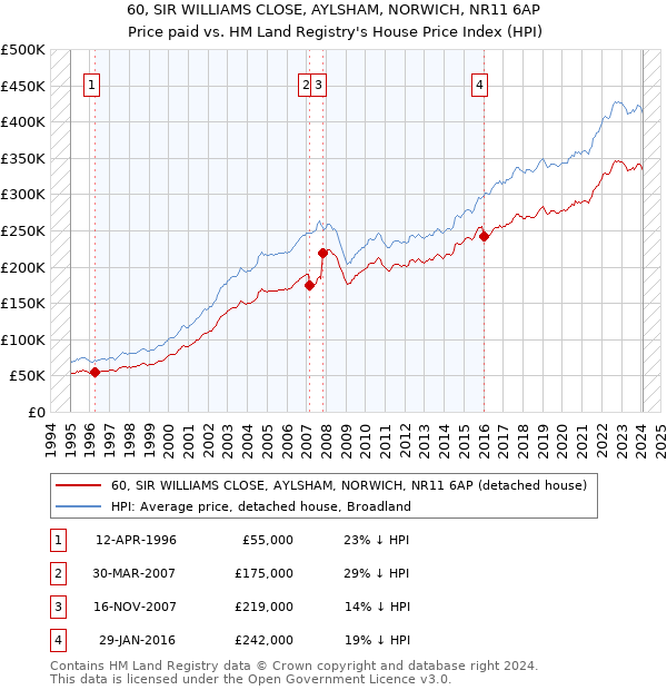 60, SIR WILLIAMS CLOSE, AYLSHAM, NORWICH, NR11 6AP: Price paid vs HM Land Registry's House Price Index