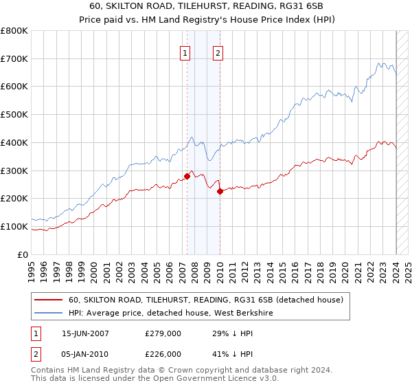 60, SKILTON ROAD, TILEHURST, READING, RG31 6SB: Price paid vs HM Land Registry's House Price Index