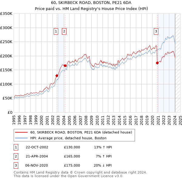 60, SKIRBECK ROAD, BOSTON, PE21 6DA: Price paid vs HM Land Registry's House Price Index