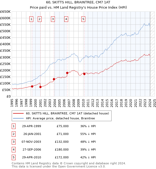 60, SKITTS HILL, BRAINTREE, CM7 1AT: Price paid vs HM Land Registry's House Price Index