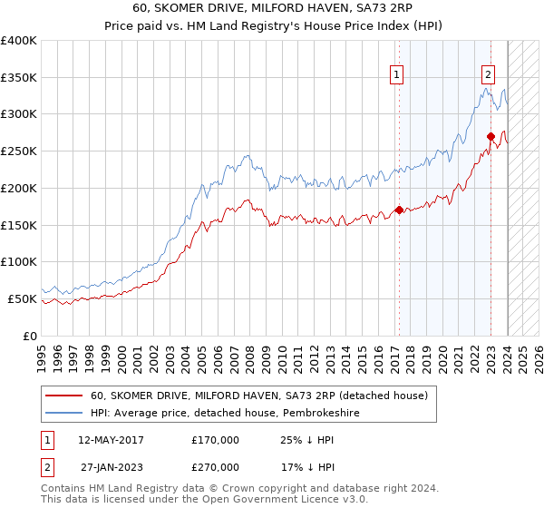 60, SKOMER DRIVE, MILFORD HAVEN, SA73 2RP: Price paid vs HM Land Registry's House Price Index