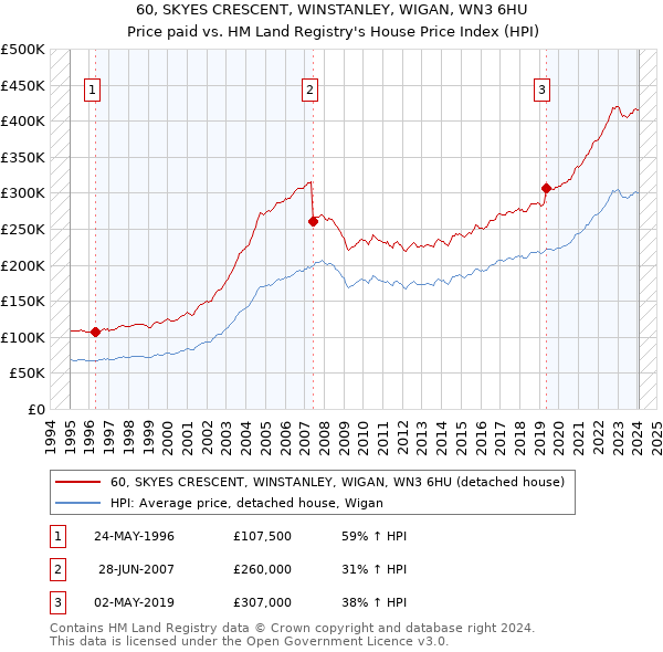 60, SKYES CRESCENT, WINSTANLEY, WIGAN, WN3 6HU: Price paid vs HM Land Registry's House Price Index
