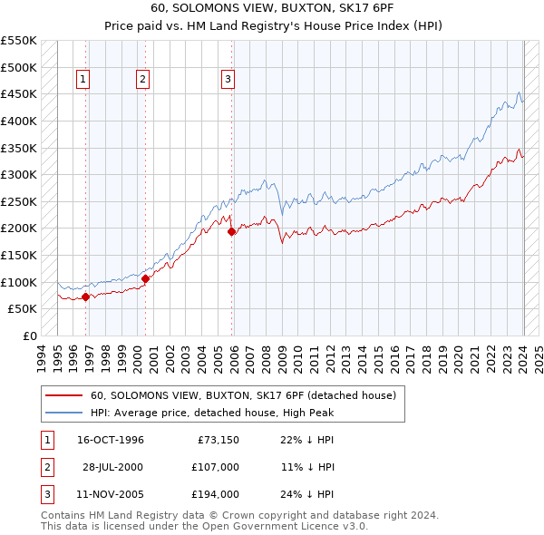 60, SOLOMONS VIEW, BUXTON, SK17 6PF: Price paid vs HM Land Registry's House Price Index