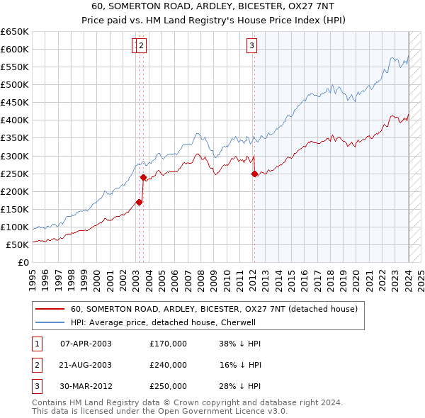60, SOMERTON ROAD, ARDLEY, BICESTER, OX27 7NT: Price paid vs HM Land Registry's House Price Index
