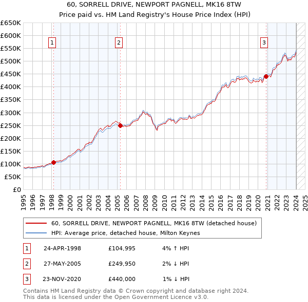 60, SORRELL DRIVE, NEWPORT PAGNELL, MK16 8TW: Price paid vs HM Land Registry's House Price Index