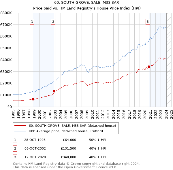 60, SOUTH GROVE, SALE, M33 3AR: Price paid vs HM Land Registry's House Price Index