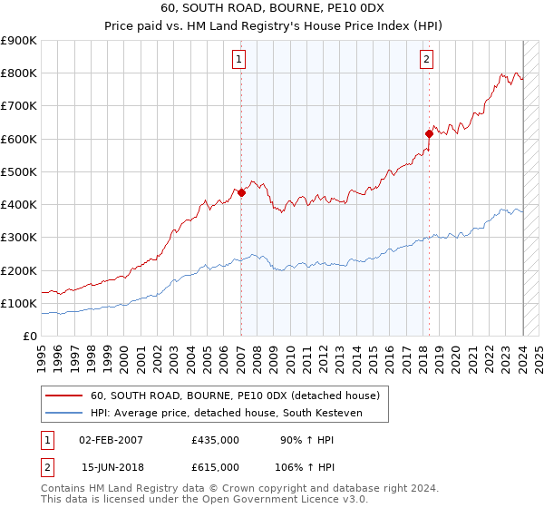 60, SOUTH ROAD, BOURNE, PE10 0DX: Price paid vs HM Land Registry's House Price Index