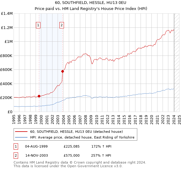 60, SOUTHFIELD, HESSLE, HU13 0EU: Price paid vs HM Land Registry's House Price Index