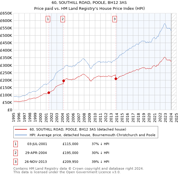 60, SOUTHILL ROAD, POOLE, BH12 3AS: Price paid vs HM Land Registry's House Price Index