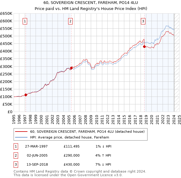 60, SOVEREIGN CRESCENT, FAREHAM, PO14 4LU: Price paid vs HM Land Registry's House Price Index