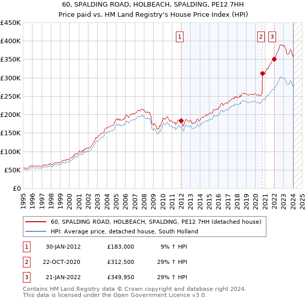 60, SPALDING ROAD, HOLBEACH, SPALDING, PE12 7HH: Price paid vs HM Land Registry's House Price Index