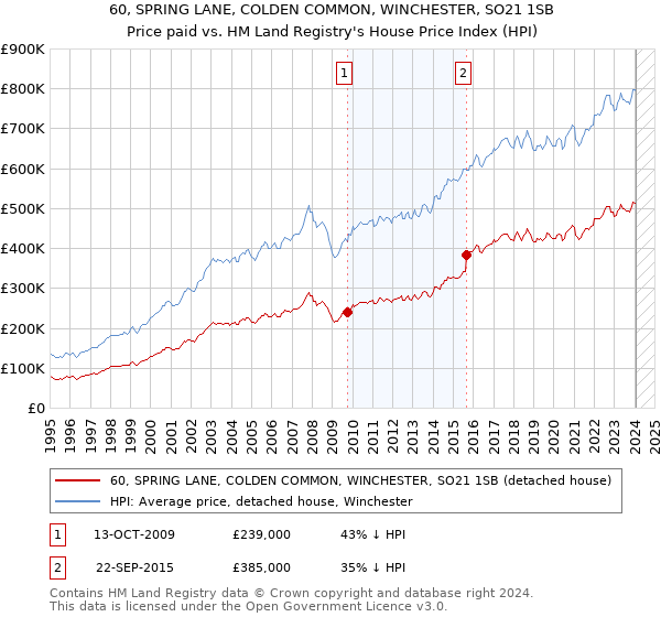 60, SPRING LANE, COLDEN COMMON, WINCHESTER, SO21 1SB: Price paid vs HM Land Registry's House Price Index