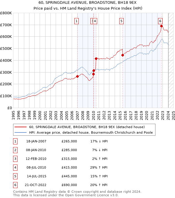 60, SPRINGDALE AVENUE, BROADSTONE, BH18 9EX: Price paid vs HM Land Registry's House Price Index