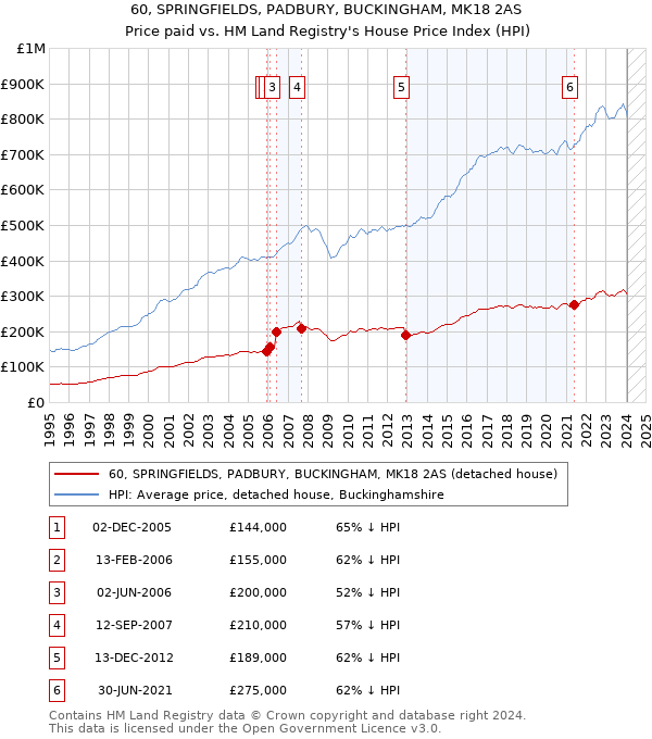 60, SPRINGFIELDS, PADBURY, BUCKINGHAM, MK18 2AS: Price paid vs HM Land Registry's House Price Index