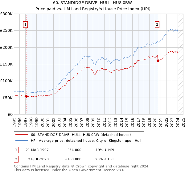 60, STANDIDGE DRIVE, HULL, HU8 0RW: Price paid vs HM Land Registry's House Price Index