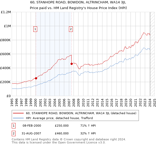 60, STANHOPE ROAD, BOWDON, ALTRINCHAM, WA14 3JL: Price paid vs HM Land Registry's House Price Index