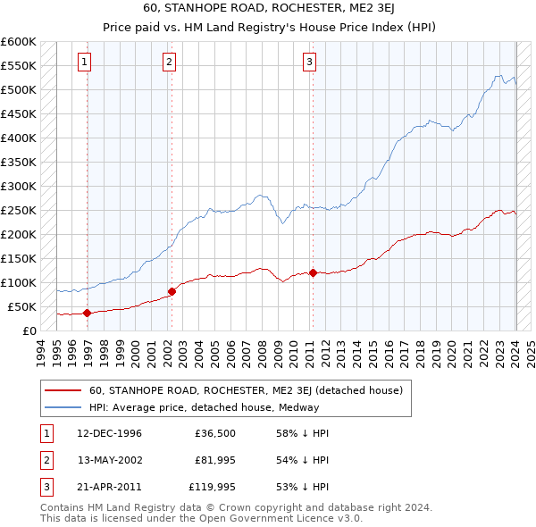 60, STANHOPE ROAD, ROCHESTER, ME2 3EJ: Price paid vs HM Land Registry's House Price Index