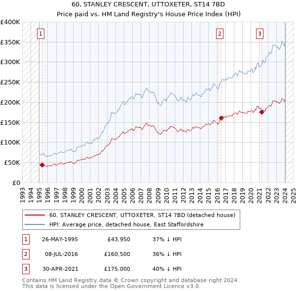 60, STANLEY CRESCENT, UTTOXETER, ST14 7BD: Price paid vs HM Land Registry's House Price Index