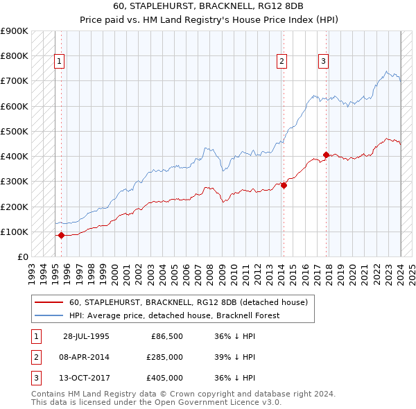 60, STAPLEHURST, BRACKNELL, RG12 8DB: Price paid vs HM Land Registry's House Price Index