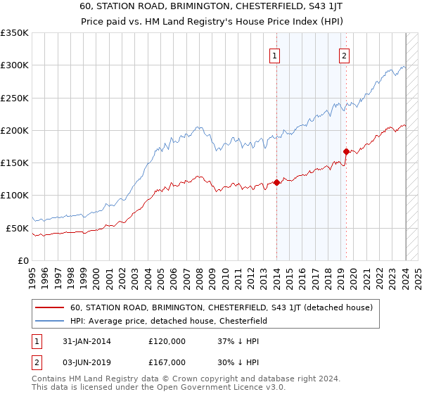 60, STATION ROAD, BRIMINGTON, CHESTERFIELD, S43 1JT: Price paid vs HM Land Registry's House Price Index