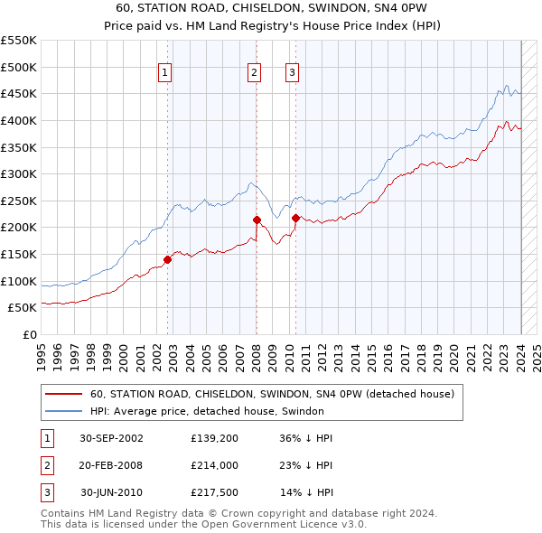 60, STATION ROAD, CHISELDON, SWINDON, SN4 0PW: Price paid vs HM Land Registry's House Price Index