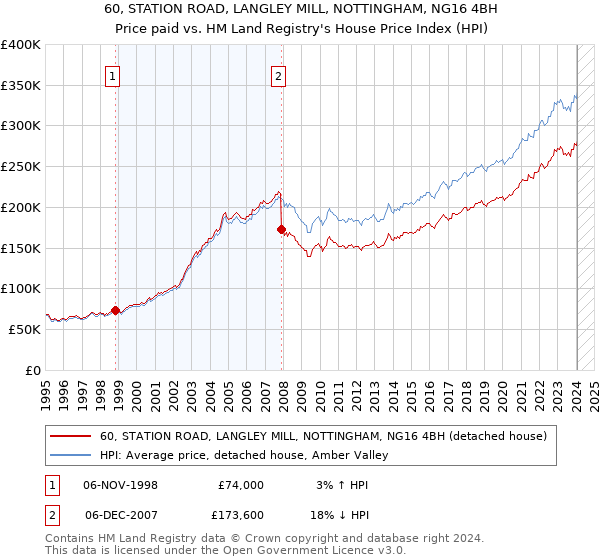 60, STATION ROAD, LANGLEY MILL, NOTTINGHAM, NG16 4BH: Price paid vs HM Land Registry's House Price Index