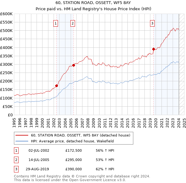 60, STATION ROAD, OSSETT, WF5 8AY: Price paid vs HM Land Registry's House Price Index