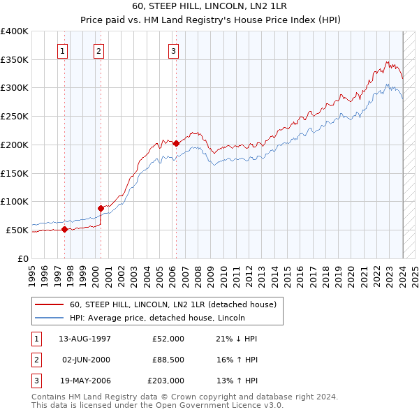 60, STEEP HILL, LINCOLN, LN2 1LR: Price paid vs HM Land Registry's House Price Index