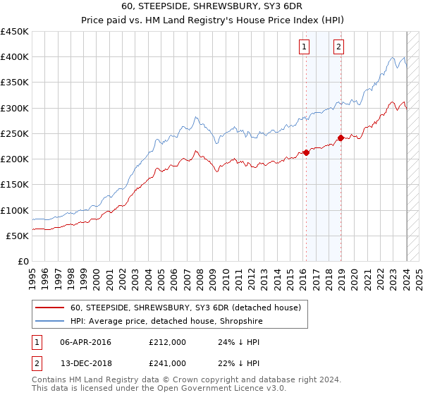 60, STEEPSIDE, SHREWSBURY, SY3 6DR: Price paid vs HM Land Registry's House Price Index