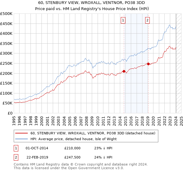 60, STENBURY VIEW, WROXALL, VENTNOR, PO38 3DD: Price paid vs HM Land Registry's House Price Index