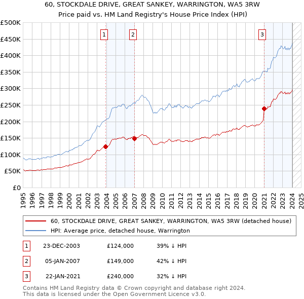 60, STOCKDALE DRIVE, GREAT SANKEY, WARRINGTON, WA5 3RW: Price paid vs HM Land Registry's House Price Index
