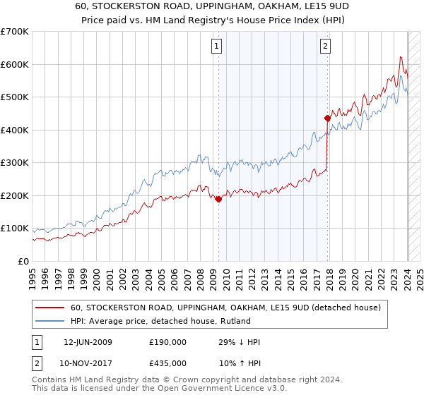 60, STOCKERSTON ROAD, UPPINGHAM, OAKHAM, LE15 9UD: Price paid vs HM Land Registry's House Price Index