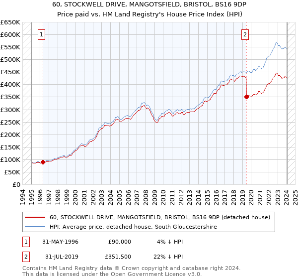 60, STOCKWELL DRIVE, MANGOTSFIELD, BRISTOL, BS16 9DP: Price paid vs HM Land Registry's House Price Index