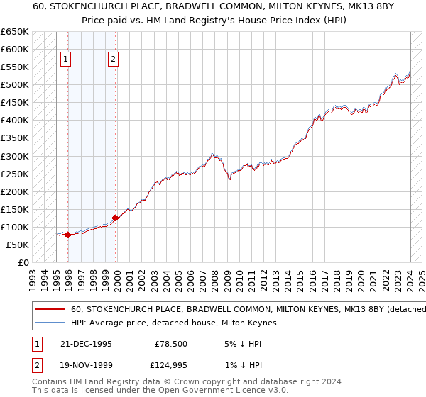 60, STOKENCHURCH PLACE, BRADWELL COMMON, MILTON KEYNES, MK13 8BY: Price paid vs HM Land Registry's House Price Index