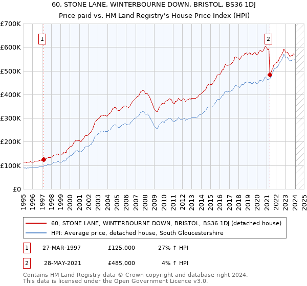 60, STONE LANE, WINTERBOURNE DOWN, BRISTOL, BS36 1DJ: Price paid vs HM Land Registry's House Price Index