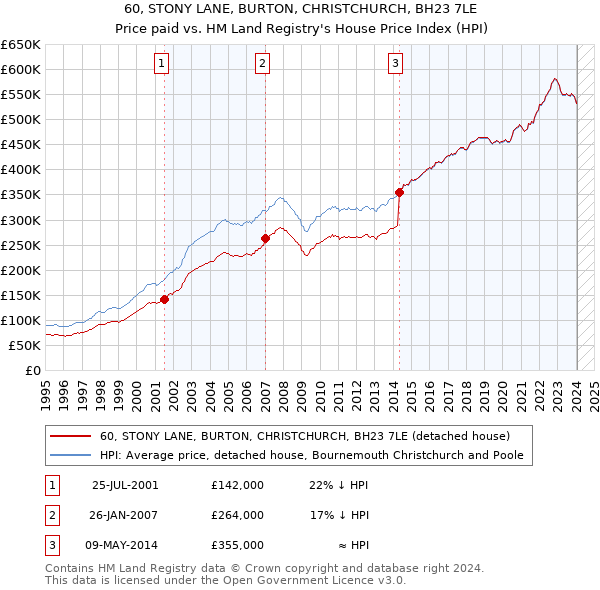 60, STONY LANE, BURTON, CHRISTCHURCH, BH23 7LE: Price paid vs HM Land Registry's House Price Index