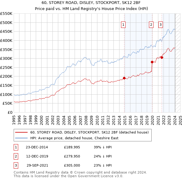 60, STOREY ROAD, DISLEY, STOCKPORT, SK12 2BF: Price paid vs HM Land Registry's House Price Index