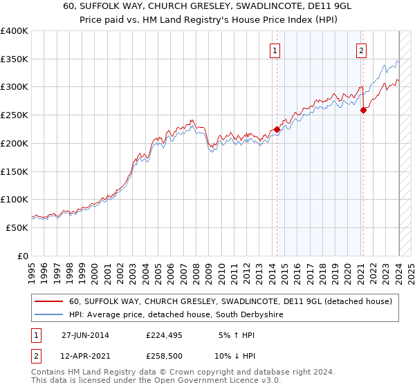 60, SUFFOLK WAY, CHURCH GRESLEY, SWADLINCOTE, DE11 9GL: Price paid vs HM Land Registry's House Price Index