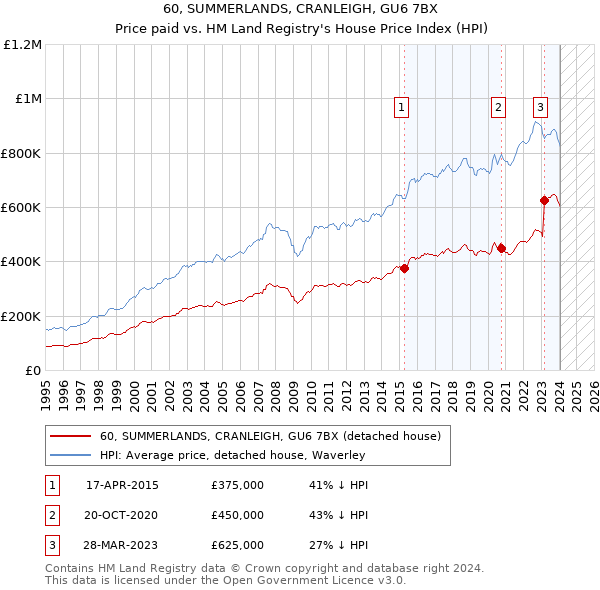 60, SUMMERLANDS, CRANLEIGH, GU6 7BX: Price paid vs HM Land Registry's House Price Index