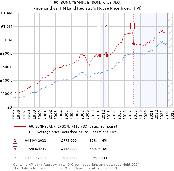 60, SUNNYBANK, EPSOM, KT18 7DX: Price paid vs HM Land Registry's House Price Index