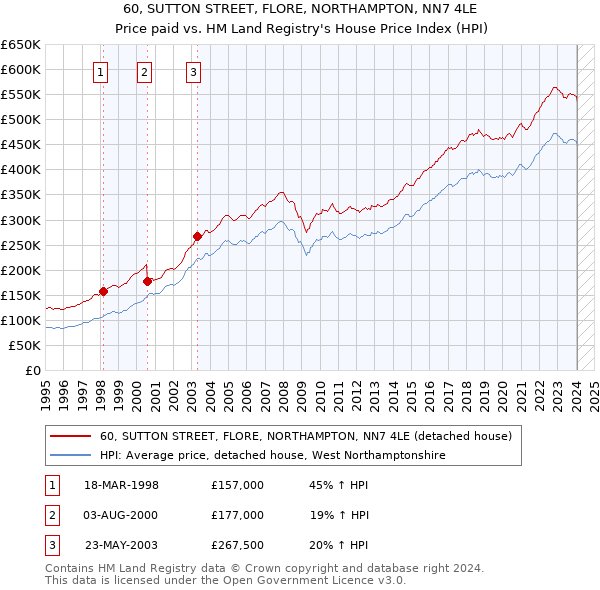 60, SUTTON STREET, FLORE, NORTHAMPTON, NN7 4LE: Price paid vs HM Land Registry's House Price Index