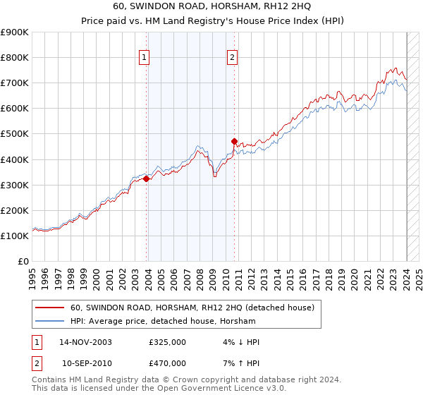 60, SWINDON ROAD, HORSHAM, RH12 2HQ: Price paid vs HM Land Registry's House Price Index
