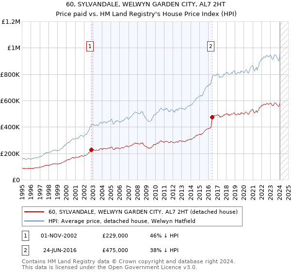 60, SYLVANDALE, WELWYN GARDEN CITY, AL7 2HT: Price paid vs HM Land Registry's House Price Index