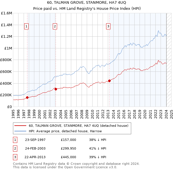 60, TALMAN GROVE, STANMORE, HA7 4UQ: Price paid vs HM Land Registry's House Price Index