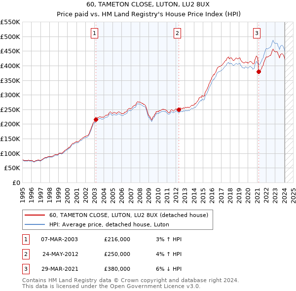 60, TAMETON CLOSE, LUTON, LU2 8UX: Price paid vs HM Land Registry's House Price Index