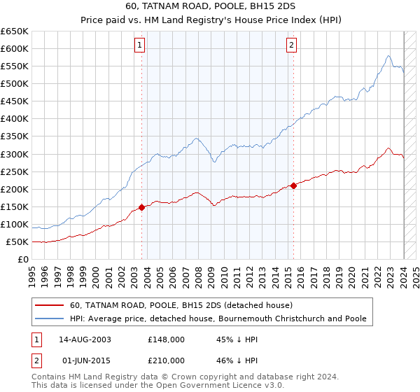60, TATNAM ROAD, POOLE, BH15 2DS: Price paid vs HM Land Registry's House Price Index
