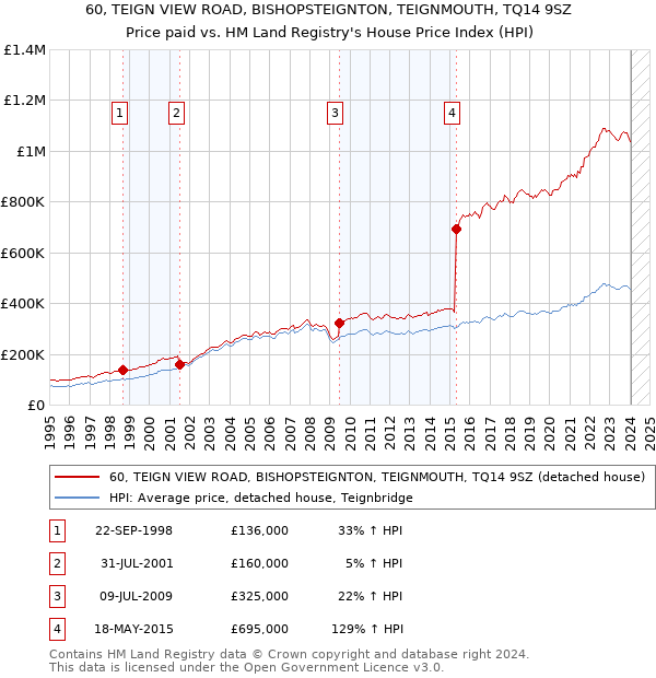 60, TEIGN VIEW ROAD, BISHOPSTEIGNTON, TEIGNMOUTH, TQ14 9SZ: Price paid vs HM Land Registry's House Price Index