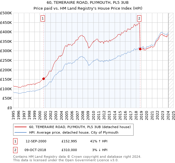 60, TEMERAIRE ROAD, PLYMOUTH, PL5 3UB: Price paid vs HM Land Registry's House Price Index