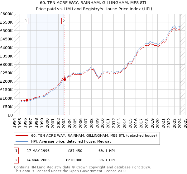 60, TEN ACRE WAY, RAINHAM, GILLINGHAM, ME8 8TL: Price paid vs HM Land Registry's House Price Index